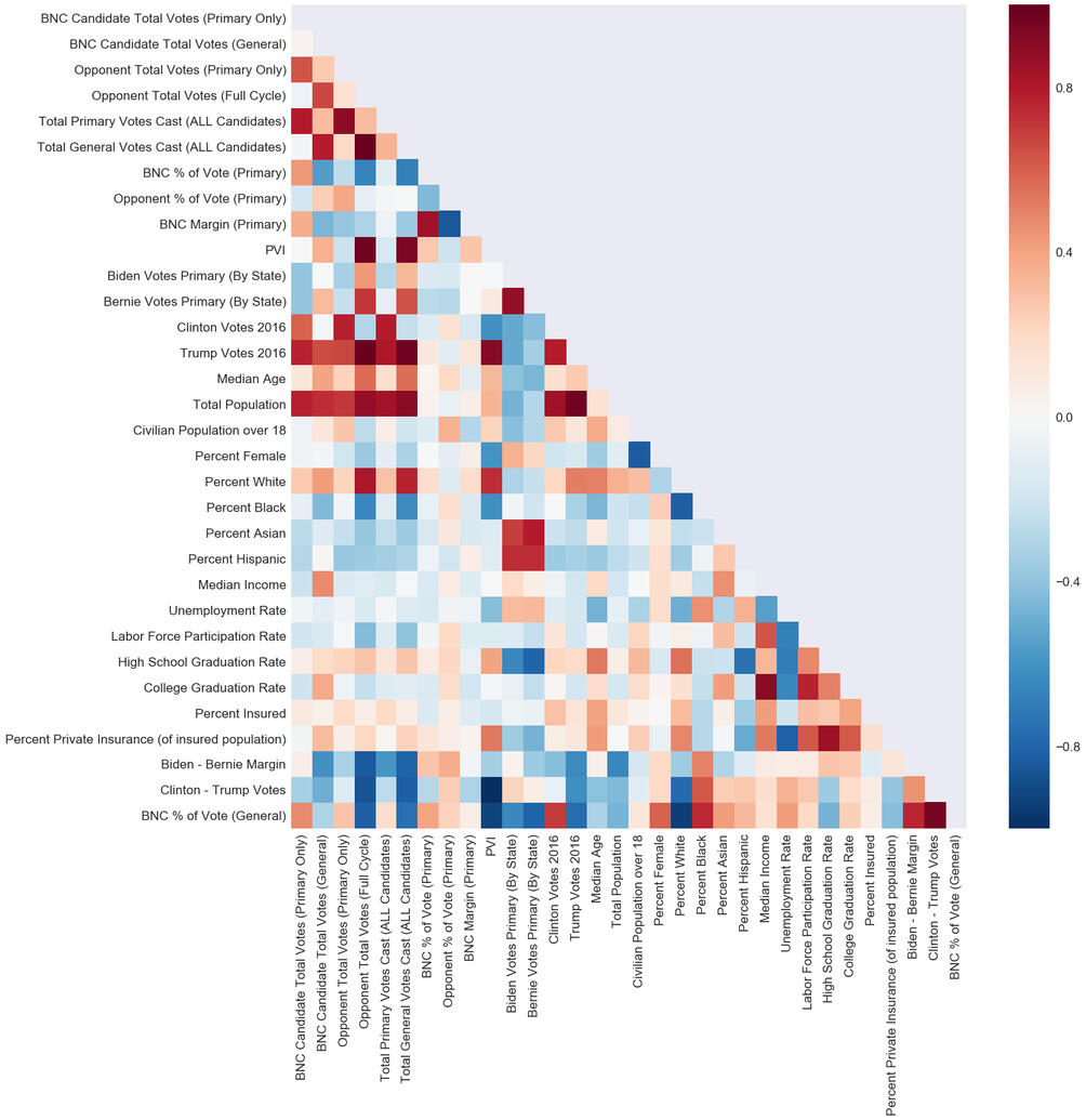 Brand New Congress Elections 2020 Heat Map Red to blue heat map looking at voter and election-related variables for Brand New Congress.
